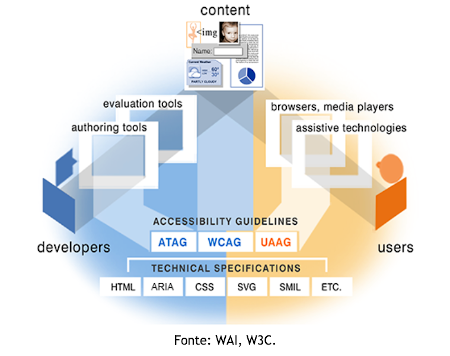 Ilustração mostra como desenvolvedores e usuários estão relacionados com o conteúdo. Do lado esquerdo estão os desenvolvedores, que usam ferramentas de autoria e ferramentas de avaliação para publicar conteúdo. Do lado direito estão os usuários, que usam tecnologia assistiva e browsers e media players para para acessar o conteúdo. No centro estão as diretrizes de acessibilidade (ATAG, WCAG, UAAG) e as especificações técnicas (HTML, XML, CSS, SVG, SMIL, Etc.)